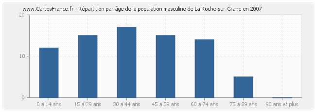 Répartition par âge de la population masculine de La Roche-sur-Grane en 2007